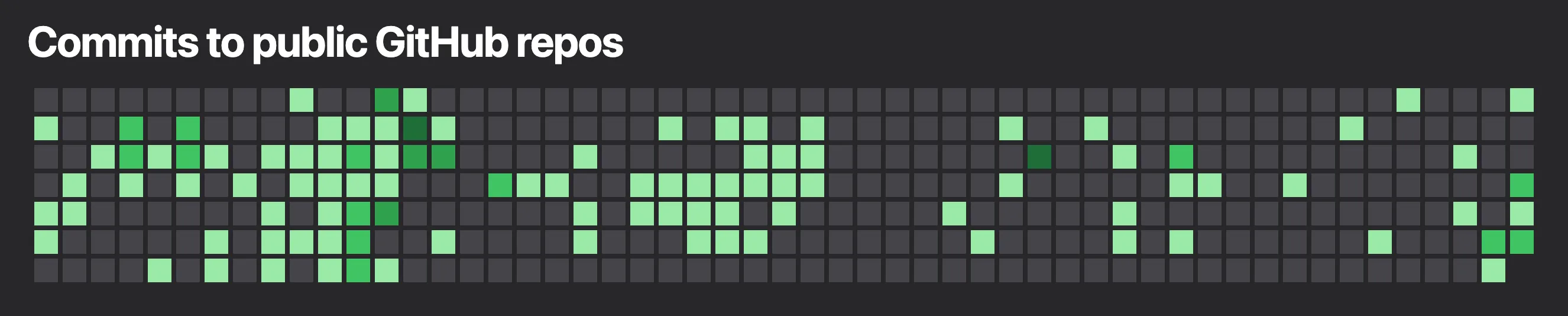 Screenshot of custom Astro GitHub contribution component